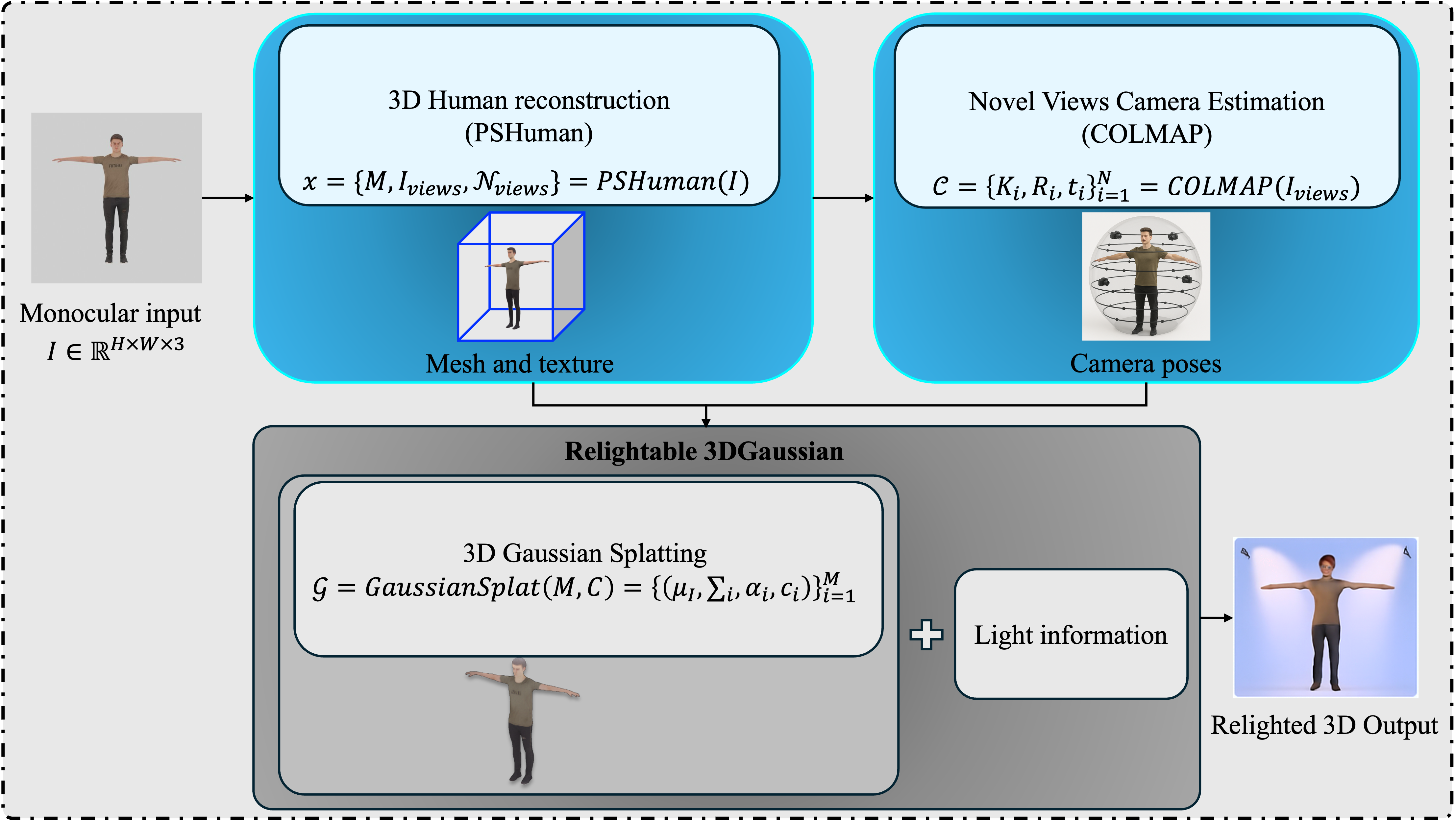 SV-GaSRelight Pipeline